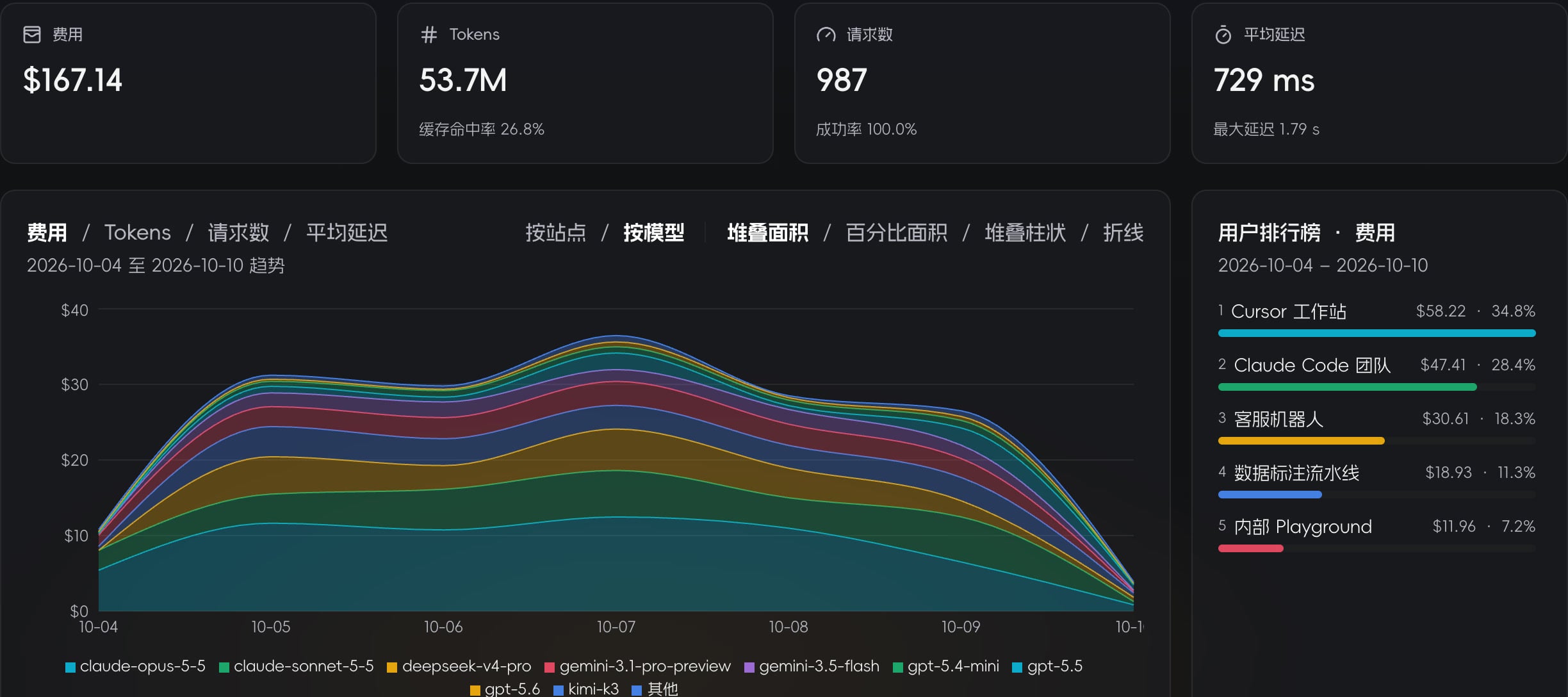 Console: usage and cost trends