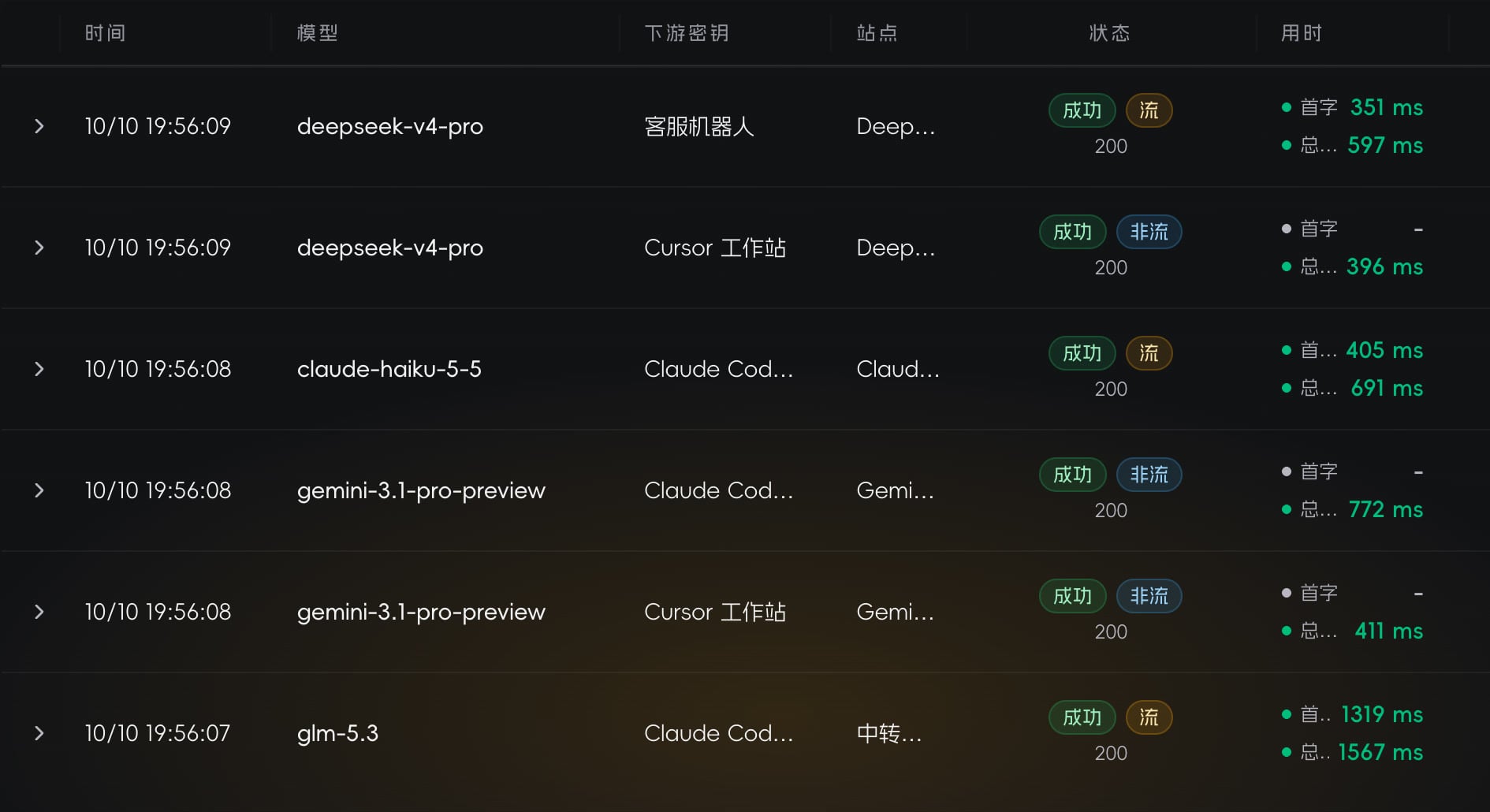 Request log showing model, downstream key, site, status and latency for each request