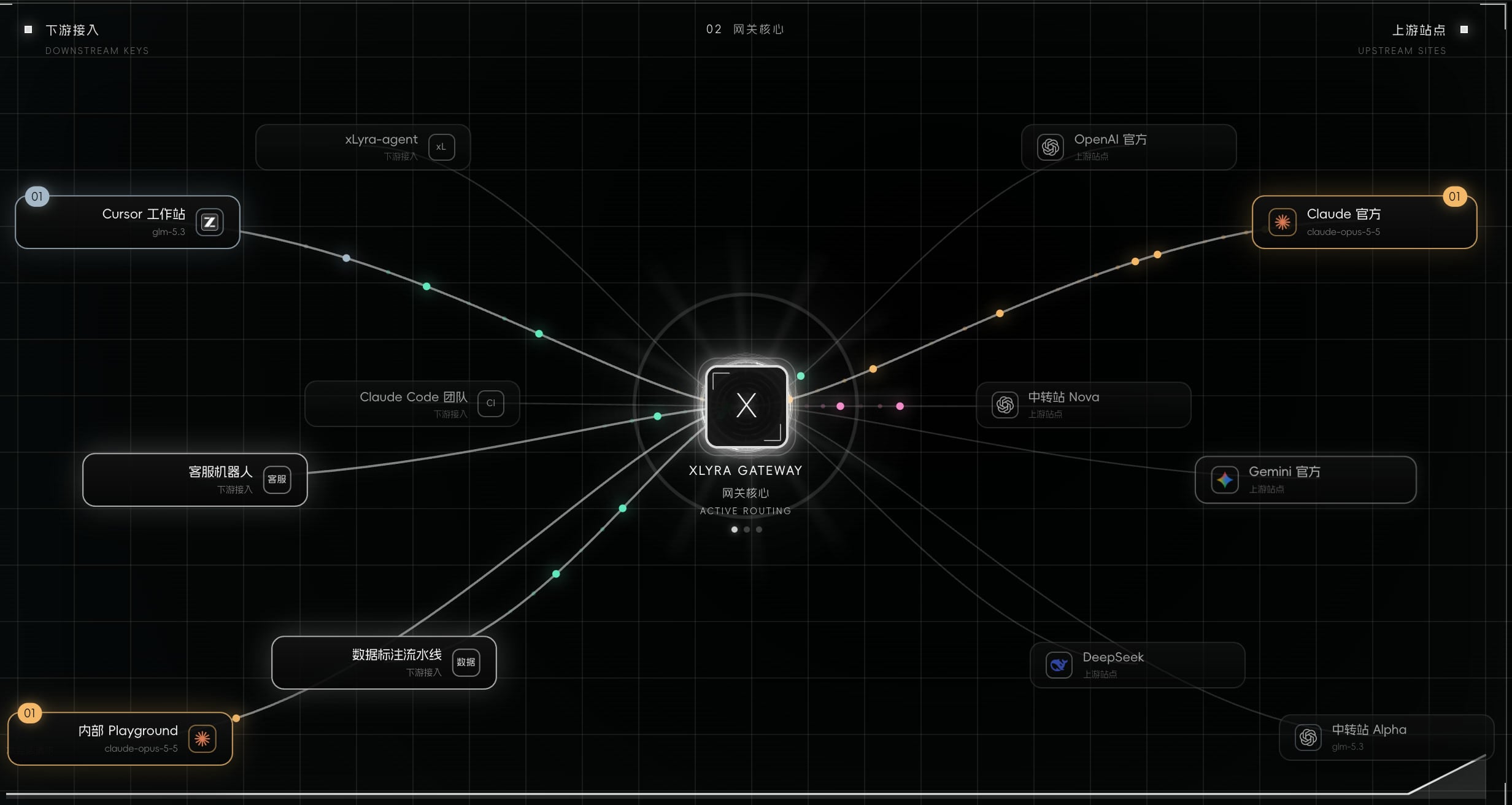 Live flow map: downstream apps through the gateway to upstream sites